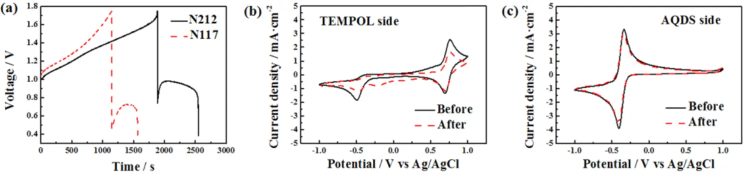 Fig. 5. (a) Charge-discharge curve comparison between the AORFB with Nafion 212 membrane and Nafion 117 membrane at 1 st  cycle and cyclic voltammetry comparison between before and after full cell test in (b) TEMPO side electrolytes and (c) AQDS side elect
