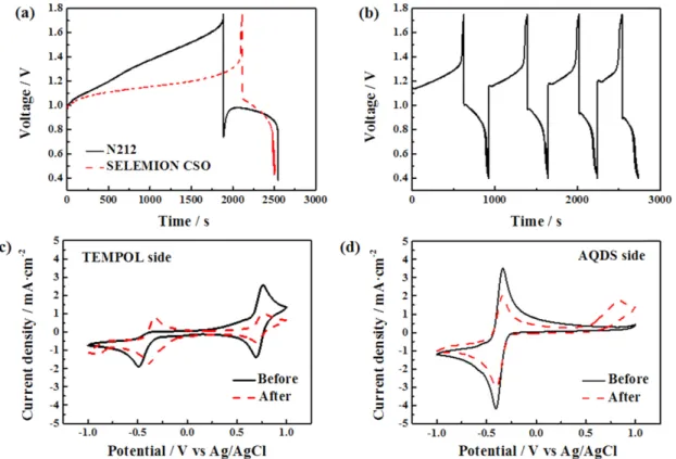 Fig. 7. Permeability results of (a) TEMOL side electrolytes and (b) KCl side electrolytes after 24 hours