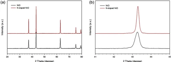 Fig. 2 는 N-doped NiO 촉매의 SEM와 TEM image를 보여준다.