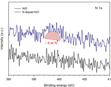 Fig. 5. Comparison of OER activity and stability between NiO and N-doped NiO catalysts.