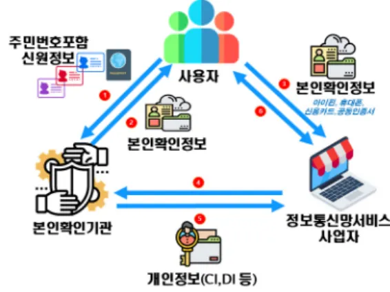 그림  2.  본인확인서비스  처리  흐름도