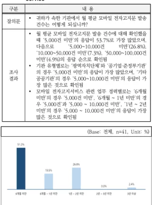 그림  4.  이용  중인  공인전자문서중계자와  채널(경로)  분포 Fig.  4.  Current  status  of  channels  in  use  by  electronic 