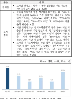 표 8. 발송요청기관이 전자문서중계자에 전달하는 이용자 식별정 보  응답  조사  결과