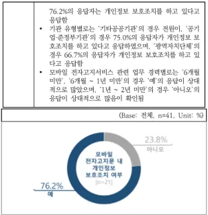 그림  13.  모바일  전자고지문  개인정보  보호조치의  응답  분포 Fig.  13.  Response  result  of  mobile  electronic  notice 