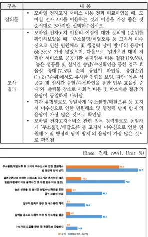 Fig.  16.  Response  result  of  mobile  electronic  notice  promotion  method