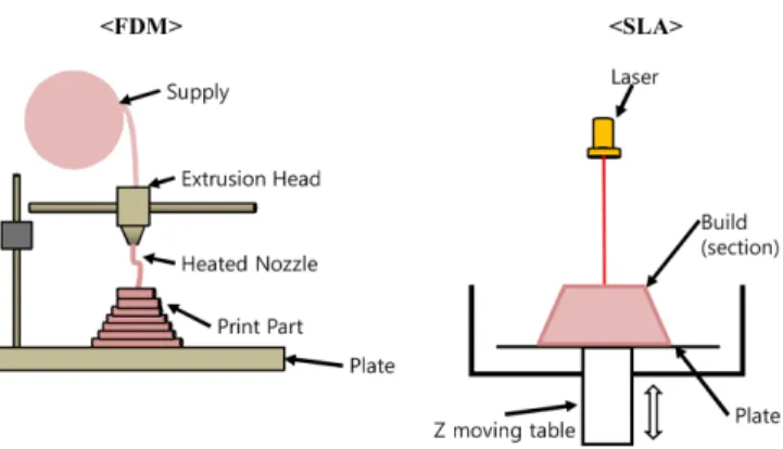 Fig. 1. Operational principles of 3D printing machines.