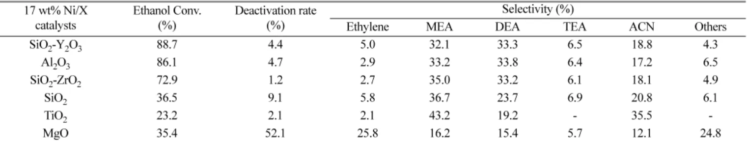 Table 5. Experimental data of conversion of ethanol and selectivities over the Ni/X catalysts under the similar conversion of ethanol 17 wt% Ni/X  catalysts WHSV(h-1) Conv.(%) Deactivationrate (%) Selectivity (%)