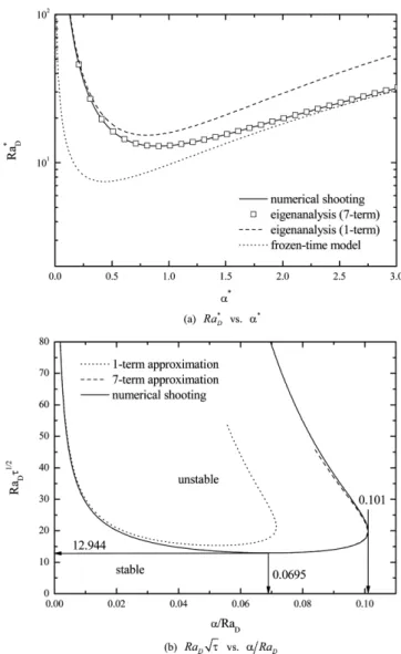 Fig. 2. Neutral stability curves for the various methods. (a) Ra D * vs.