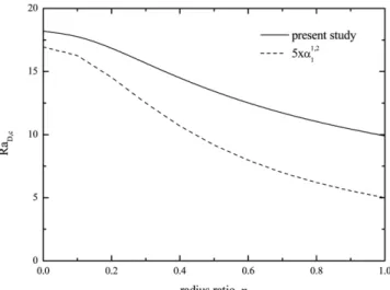 Fig. 3. Critical time from for the smallest seven wavenumbers for the cases of (a) η = 0.1, (b) η = 0.5 and (c) η = 0.9.