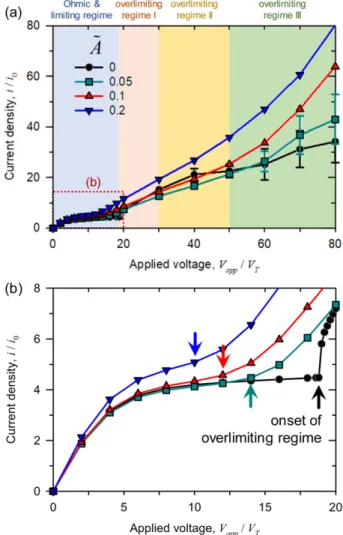 Fig. 4. Current-voltage characteristic affected by undulation ampli- ampli-tude A. (a) The characteristic for whole voltage range and (b) Ohmic and limiting regime.