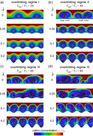 Fig. 5. Concentration profiles and flow streamlines with various undula- undula-tion amplitude for (a) overlimiting regime I at  , (b) overlimiting regime II at  , (c) overlimiting regime III at   and (d) overlimiting regime III at  