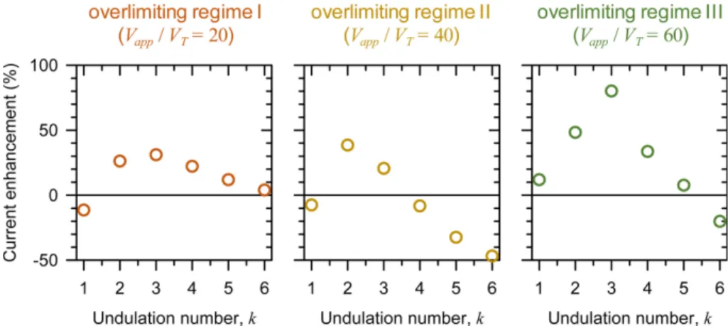 Fig. 6. Current enhancement by undulated ion-selective surface where  A˜ 0.1 =  for all cases.