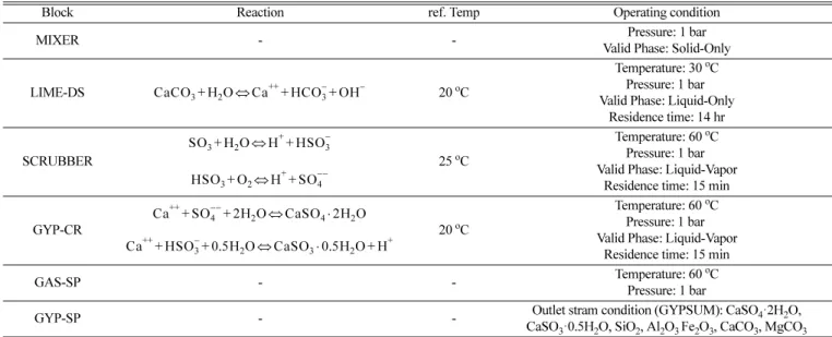 Fig. 2. Process flow diagram of wet flue gas desulfurization.