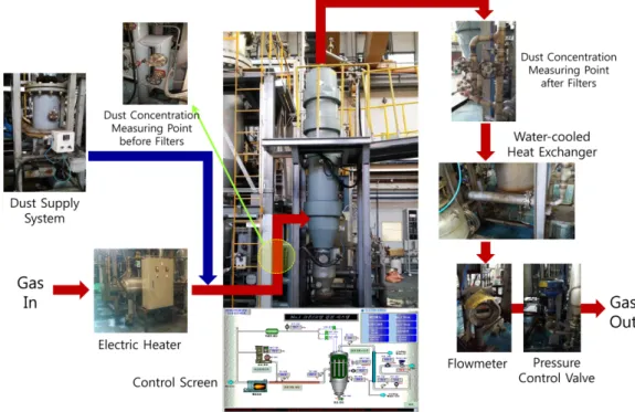 Fig. 2. Dust removal test facility using JIS standard fine particulate