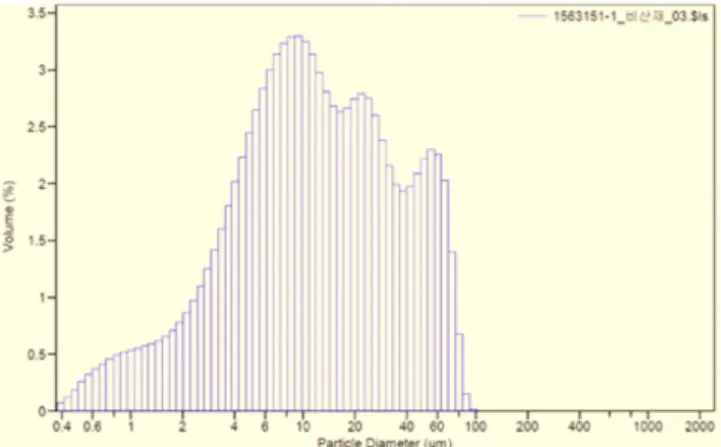 Table 1. Bulk density of fly-ash fines obtained from coal gasifier