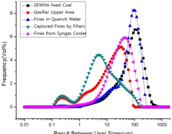Table 3. Dust concentration results using metal filter No. 1 for coal gasification flyash fines