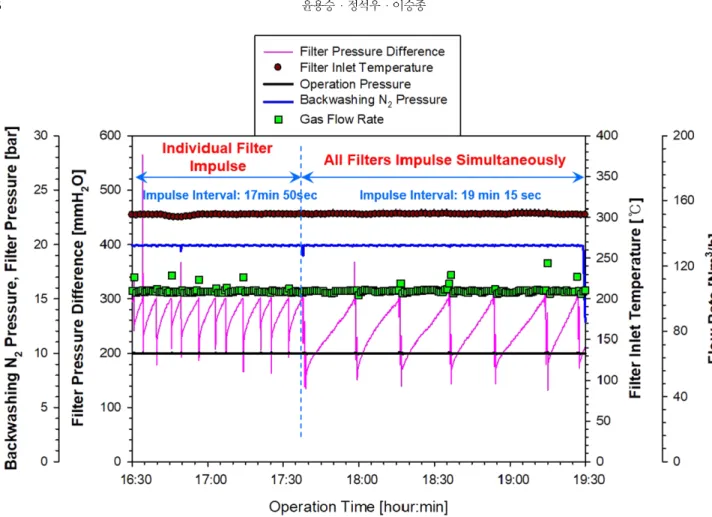 Fig. 9. Operational characteristics of differential pressure by filter-cleaning methods (metal filter No