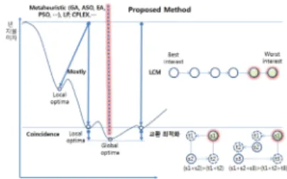 Fig.  4.  Exchange  optimization  method(EOM)  for  initial  solution  of  LCM 