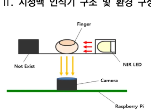 Fig. 1. Configuration of the shooting environment of the  finger  vein  recognizer