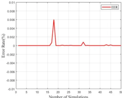 Fig.  11.  Graph  of  EER  performance 표  3.  시뮬레이션  결과