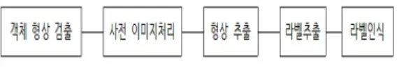 Fig.  1.  Simultaneous  input  of  4  types  of  objects