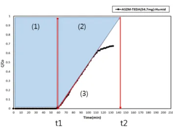 Fig. 2. CK gas adsorption breakthrough curve.