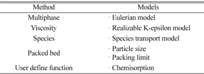 Table 2. Simulation method for SG-1 gas mask Method Models Multiphase · Eulerian model