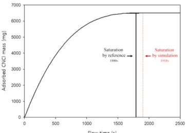 Fig. 10. Amount CK gas adsorbed on activated carbon over time: mg.
