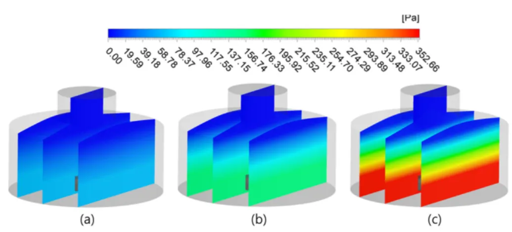 Fig. 12. Pressure drop for different inlet flow rate: (a) 0.04 m/s (b) 0.0947 m/s (c) 0.2 m/s.