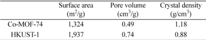 Table 1. Surface area, pore volume and crystal density of Co-MOF-74 and HKUST-1 [10] Surface area (m 2 /g) Pore volume(cm3/g) Crystal density(g/cm3) Co-MOF-74 1,324 0.49 1.18 HKUST-1 1,937 0.74 0.88