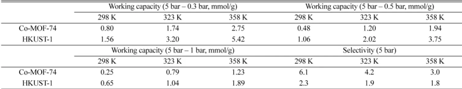Fig. 1. Experimental and simulated (a) C 3 H 8  and (b) C 3 H 6  adsorp- adsorp-tion isotherms in Co-MOF-74 at 298 K.