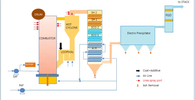 Fig. 1. Schematic diagram of the 9.2 MW e  CFBC boiler.