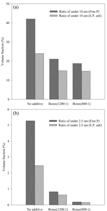 Table 4 와 Fig. 5에 사이클론 후단과 대류전열부 사이에서 포집 한 미세입자(Fine P.)와 전기 집진기(Electric precipitator)에서 포집 한 fly ash(E