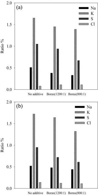 Fig. 8 에 borax solution이 fly ash 표면 구조에 어떻게 영향을 미 치는지 확인하기 위하여 대류전열부 전단에서 포집한 미세입자와 전기 집진기에서 포집된 fly ash의 SEM 사진을 나타내었으며, 5,000 배율로 확대하여 입자 표면을 관찰하였다