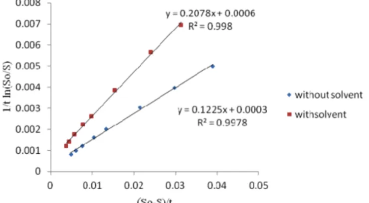 Fig. 7. Enzyme kinetics for acetin production with and without sol- sol-vent.