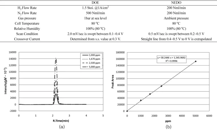Fig. 1. Gas chromatograph (a) and calibration curve of hydrogen (b).