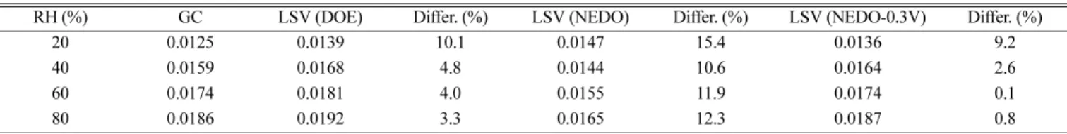 Table 2. Comparison of hydrogen flux(mL/min*cm 2 ) measured by GC and LSVs 
