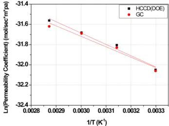 Fig. 4. Correctness increase of NEDO LSV method by determin- determin-ing HCCD at 0.3 V