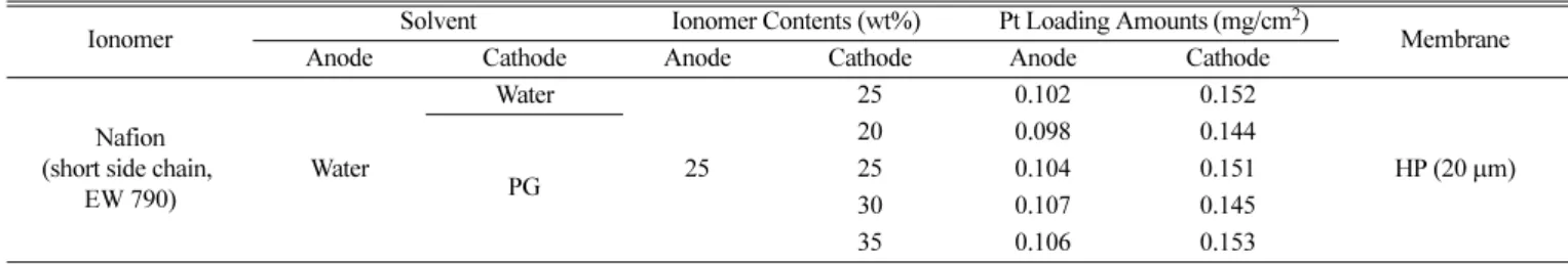 Table 1. Specification of prepared MEAs