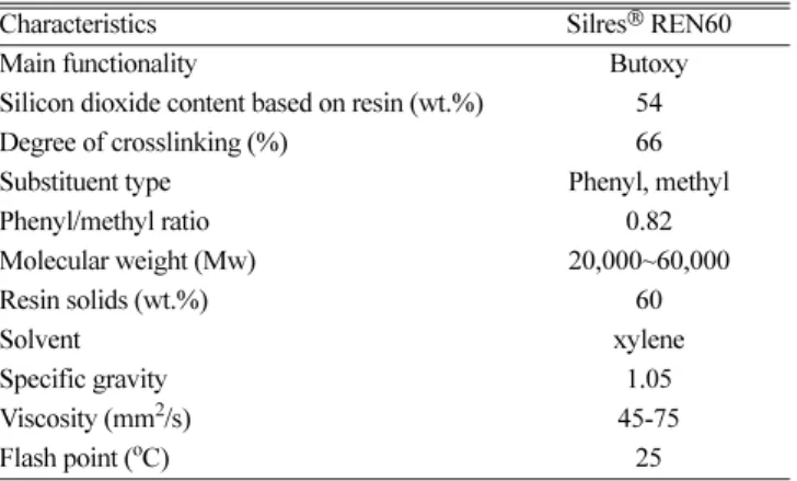 Table 1. Characteristics of Silres REN60, silicone resin [5]