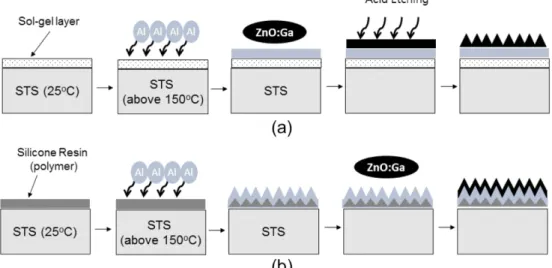 Fig. 3. Conceptual diagram of current solar cell fabrications. It should be noted that the comparison of solar cells were the material substitution of oxides buffer layer by silicone resin in this study