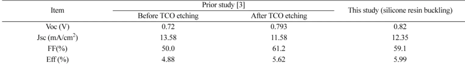 Fig. 7 과 Table 2에서는 태양전지 성능 결과를 나타내었다. Fig. 7 에서는V-I 측정에서 curve 형태가 전형적인 형태로 나타내었다. Table 2 에서 정리한 내용은, 기존에 STS 기판을 이용한 태양전지에 졸겔법을 이용한 평탄화 공정과 산처리를 통한 에칭공정을 사용한 경우의 태양전지 효능을 비교한 값을 함께 제시하였다