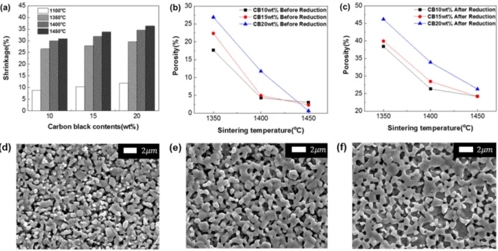 Fig. 1. Shrinkage and porosity changes of NiO-YSZ anode supported cells depending on carbon black contents and sintering temperature : (a) shrinkage change before reduction, porosity changes (b) before and (c) after reduction
