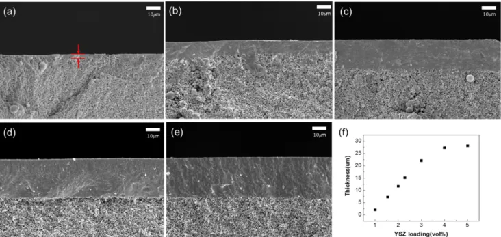Fig. 3. SEM images of electrolyte surface (a) YSZ 3-no defect (b) YSZ 2-pin hole (c) YSZ 5-crack and cross section defect (d) YSZ 1, (e) YSZ 4, (f) YSZ 5.