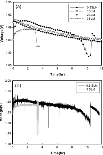Fig. 3. Influence of recirculation flow rate on stack performance without purge (a) averaged stack performance during 15 min (b) stack performance per second at 0.5 SLM and 3 SLM.