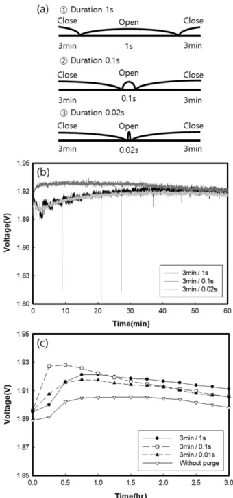 Fig. 5. Influence of purge duration on stack performance (a) duration conditions (b) stack performance at startup and (c) stack performance during 3hours.