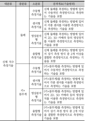 Table  2.  Technology  classification  system  for  the  analysis  target 대분류 중분류 소분류 검색개요(기술범위) 신체  치수  측정기술 둘레 측정기술수동형  신체 둘레를 측정하는 방법에 있어서  수동적인  측정방식으로  측정하는  기술을  포함측정기술센서형 신체 둘레를 측정하는 방법에 있어서 각종 센서를 이용한 측정방식으로  측정하는  기술을  포함영상분석형 측정기술신체 둘레를 측정하는 방법에 