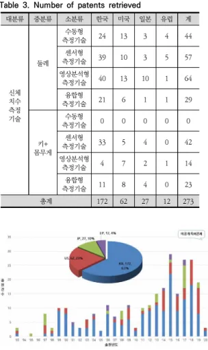 Table  3.  Number  of  patents  retrieved