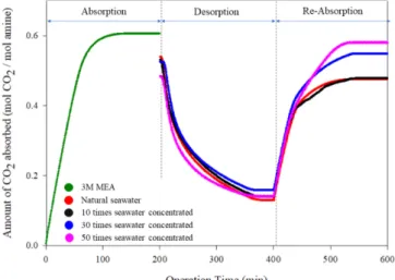 Table 3. CO 2  loading values in first absorption and re-absorption step Enrichment of simulated 