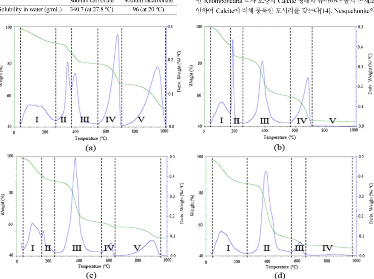 Fig. 6. TGA analysis for the metal carbonate salts precipitated in simulated seawater with concentrations of (a) Natural, (b) 10 times, (c) 30 times, (d) 50 times concentrated